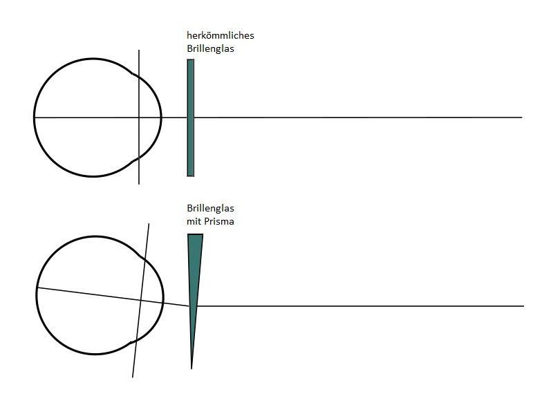 Prismenbrillen Zeichnung